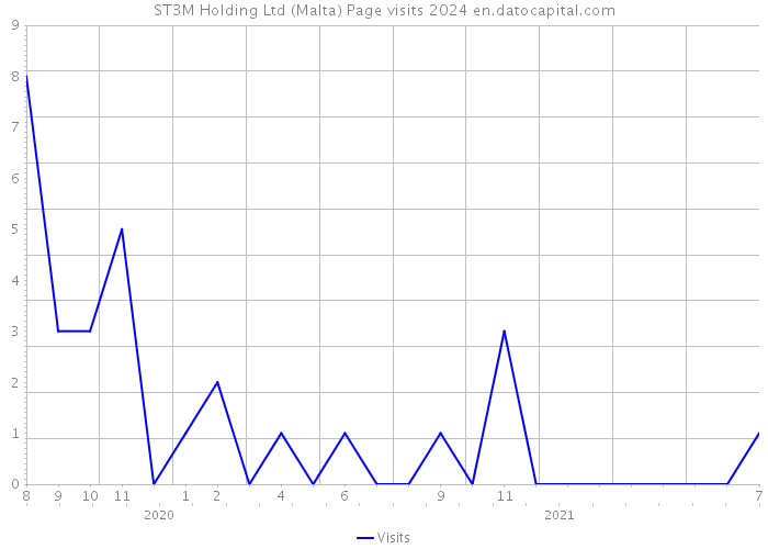 ST3M Holding Ltd (Malta) Page visits 2024 