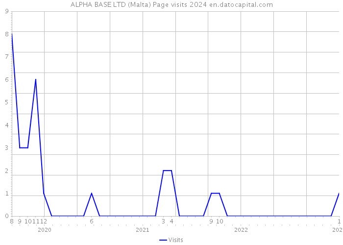 ALPHA BASE LTD (Malta) Page visits 2024 