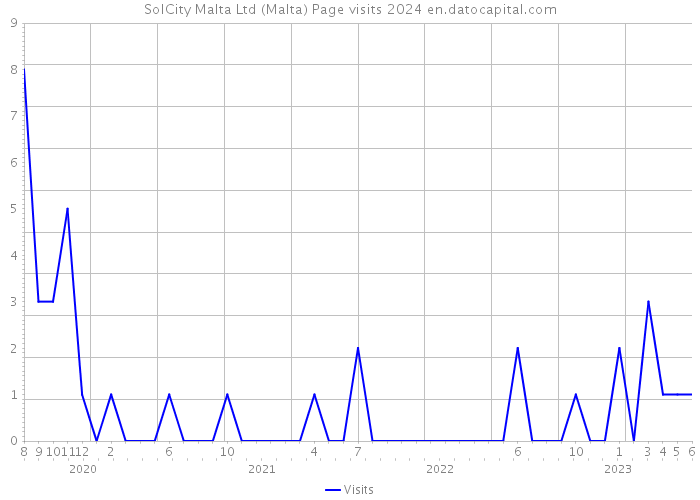SolCity Malta Ltd (Malta) Page visits 2024 