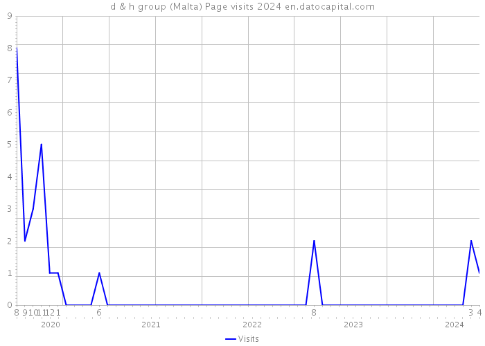 d & h group (Malta) Page visits 2024 