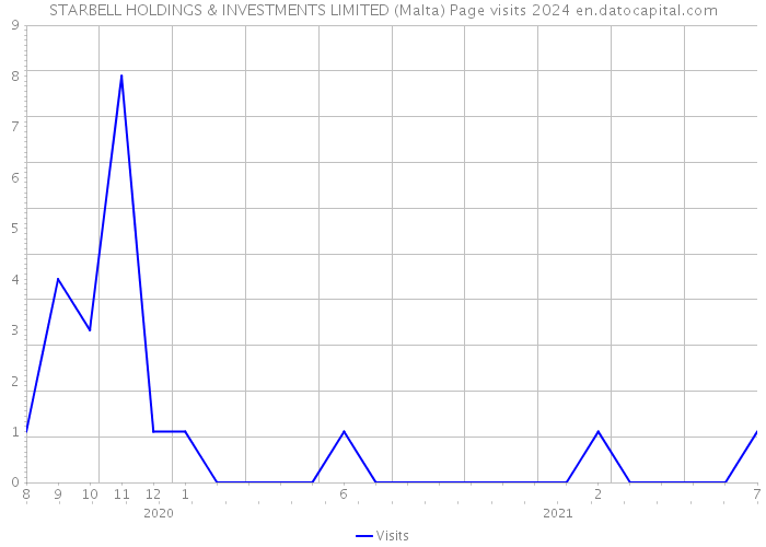 STARBELL HOLDINGS & INVESTMENTS LIMITED (Malta) Page visits 2024 
