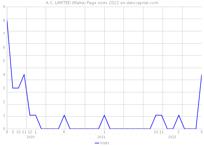 A.C. LIMITED (Malta) Page visits 2022 