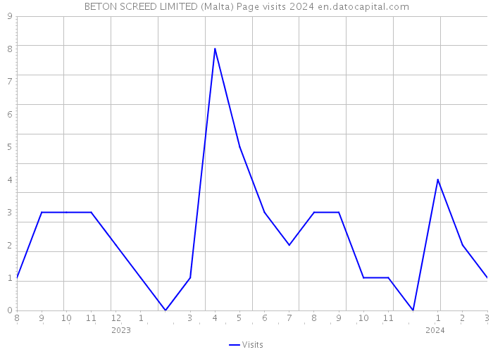 BETON SCREED LIMITED (Malta) Page visits 2024 