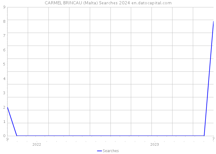 CARMEL BRINCAU (Malta) Searches 2024 