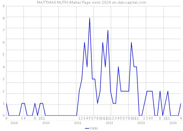 MATTHIAS MUTH (Malta) Page visits 2024 