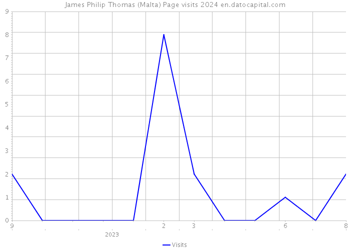 James Philip Thomas (Malta) Page visits 2024 
