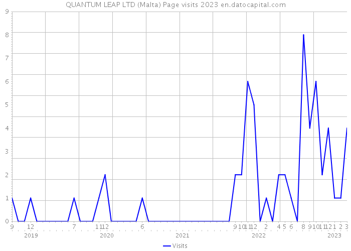 QUANTUM LEAP LTD (Malta) Page visits 2023 