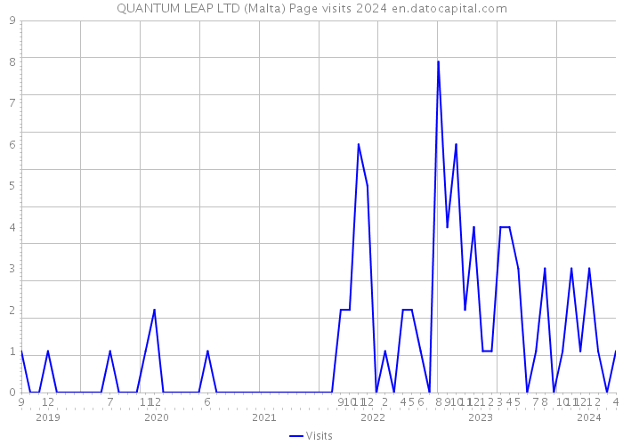 QUANTUM LEAP LTD (Malta) Page visits 2024 
