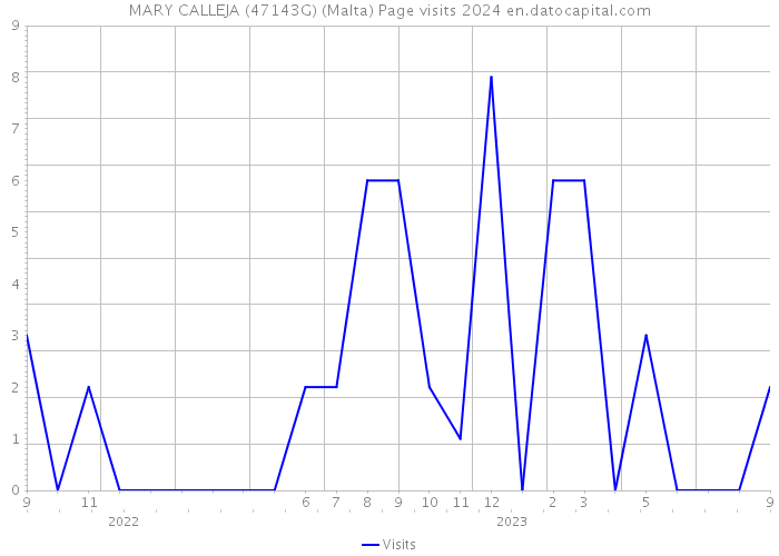 MARY CALLEJA (47143G) (Malta) Page visits 2024 