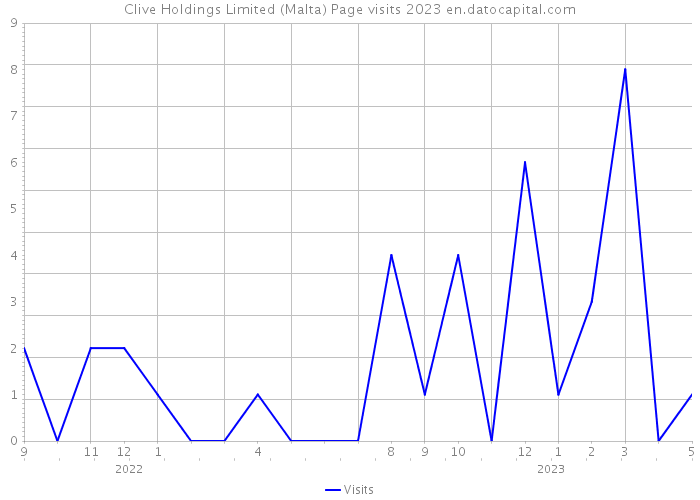 Clive Holdings Limited (Malta) Page visits 2023 