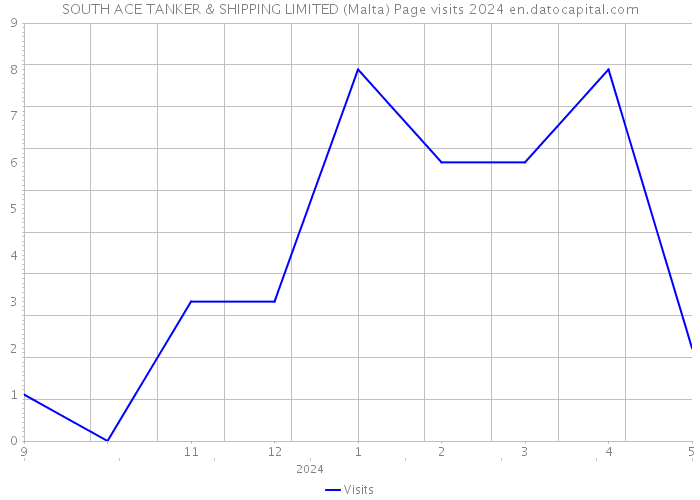 SOUTH ACE TANKER & SHIPPING LIMITED (Malta) Page visits 2024 
