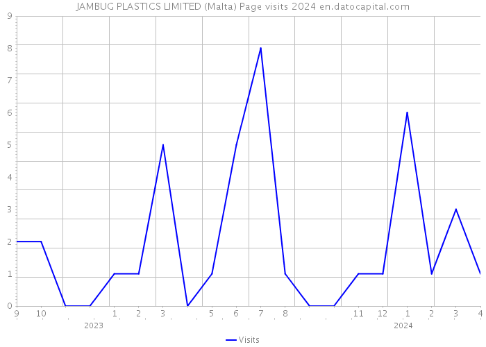 JAMBUG PLASTICS LIMITED (Malta) Page visits 2024 