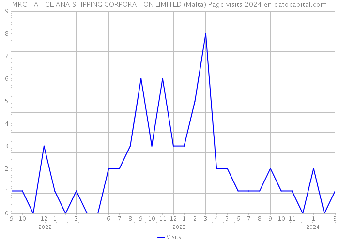MRC HATICE ANA SHIPPING CORPORATION LIMITED (Malta) Page visits 2024 