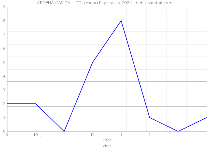 APOENA CAPITAL LTD. (Malta) Page visits 2024 