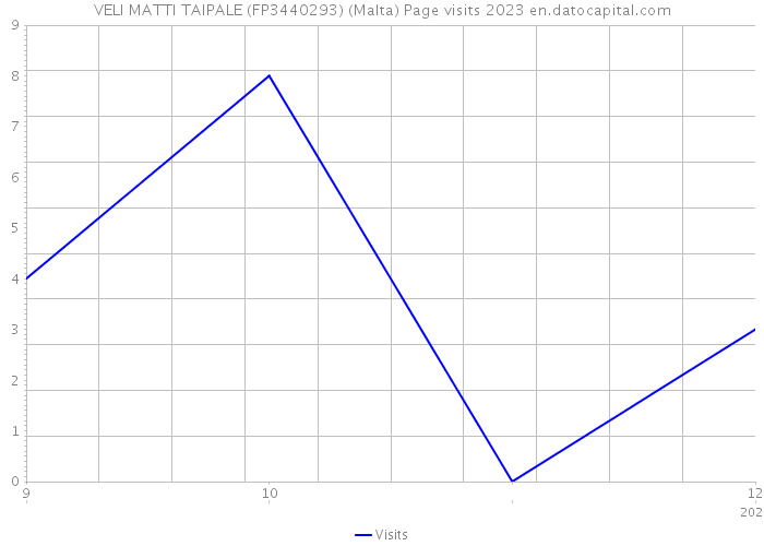 VELI MATTI TAIPALE (FP3440293) (Malta) Page visits 2023 