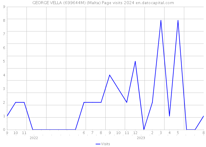 GEORGE VELLA (699644M) (Malta) Page visits 2024 