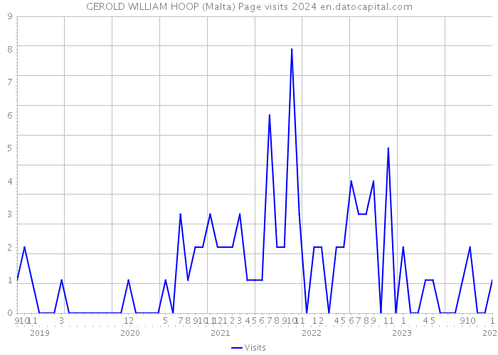 GEROLD WILLIAM HOOP (Malta) Page visits 2024 