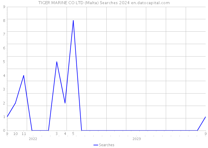 TIGER MARINE CO LTD (Malta) Searches 2024 