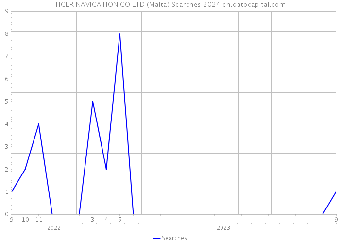 TIGER NAVIGATION CO LTD (Malta) Searches 2024 