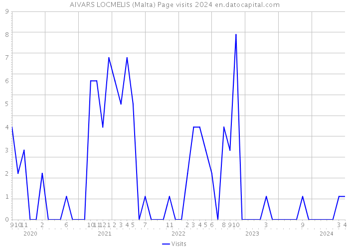 AIVARS LOCMELIS (Malta) Page visits 2024 