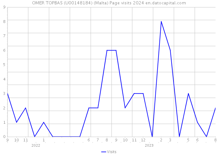 OMER TOPBAS (U00148184) (Malta) Page visits 2024 