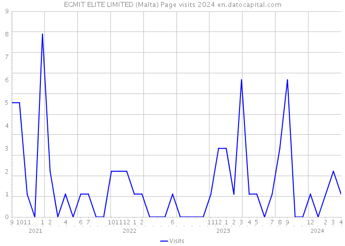 EGMIT ELITE LIMITED (Malta) Page visits 2024 