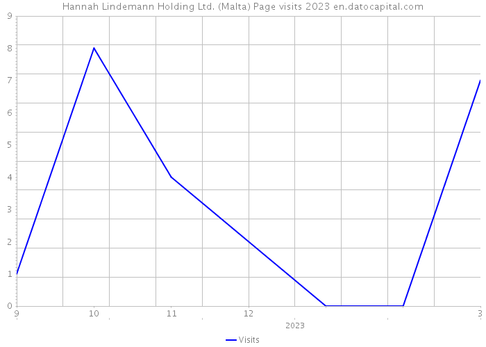 Hannah Lindemann Holding Ltd. (Malta) Page visits 2023 