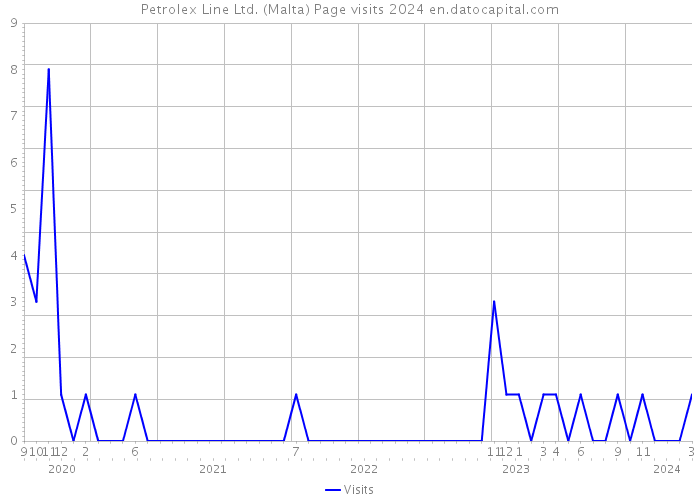 Petrolex Line Ltd. (Malta) Page visits 2024 