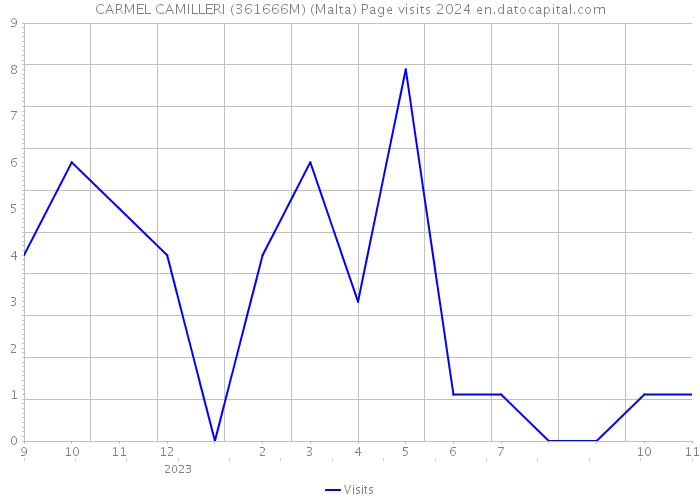 CARMEL CAMILLERI (361666M) (Malta) Page visits 2024 