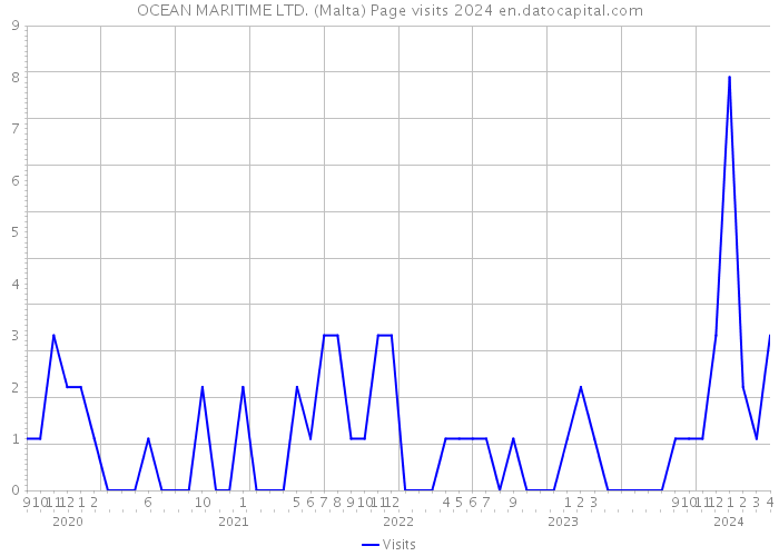 OCEAN MARITIME LTD. (Malta) Page visits 2024 