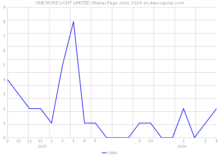 ONE MORE LIGHT LIMITED (Malta) Page visits 2024 