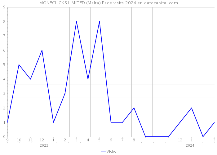 MONECLICKS LIMITED (Malta) Page visits 2024 