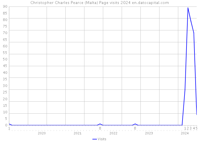 Christopher Charles Pearce (Malta) Page visits 2024 